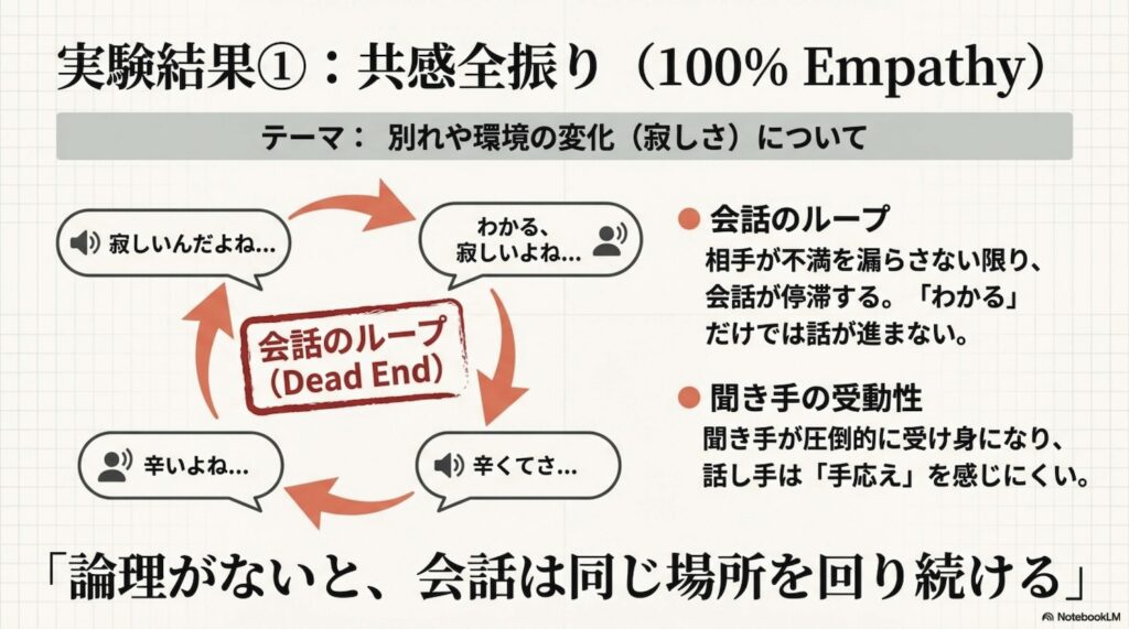 【実験してみたシリーズ】論理 vs 感情。どっちが「聴いてもらえた感」を作る？(2026/01/24)